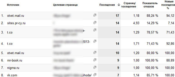 Пользовательские отчёты в Google Analytics
