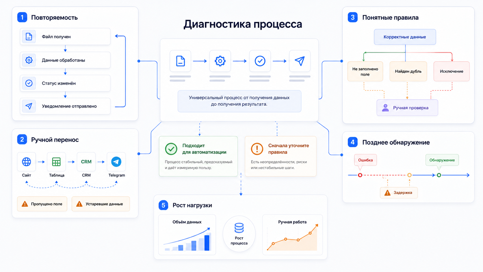 Диагностика процесса перед автоматизацией: входные данные, ручные действия, правила и результат