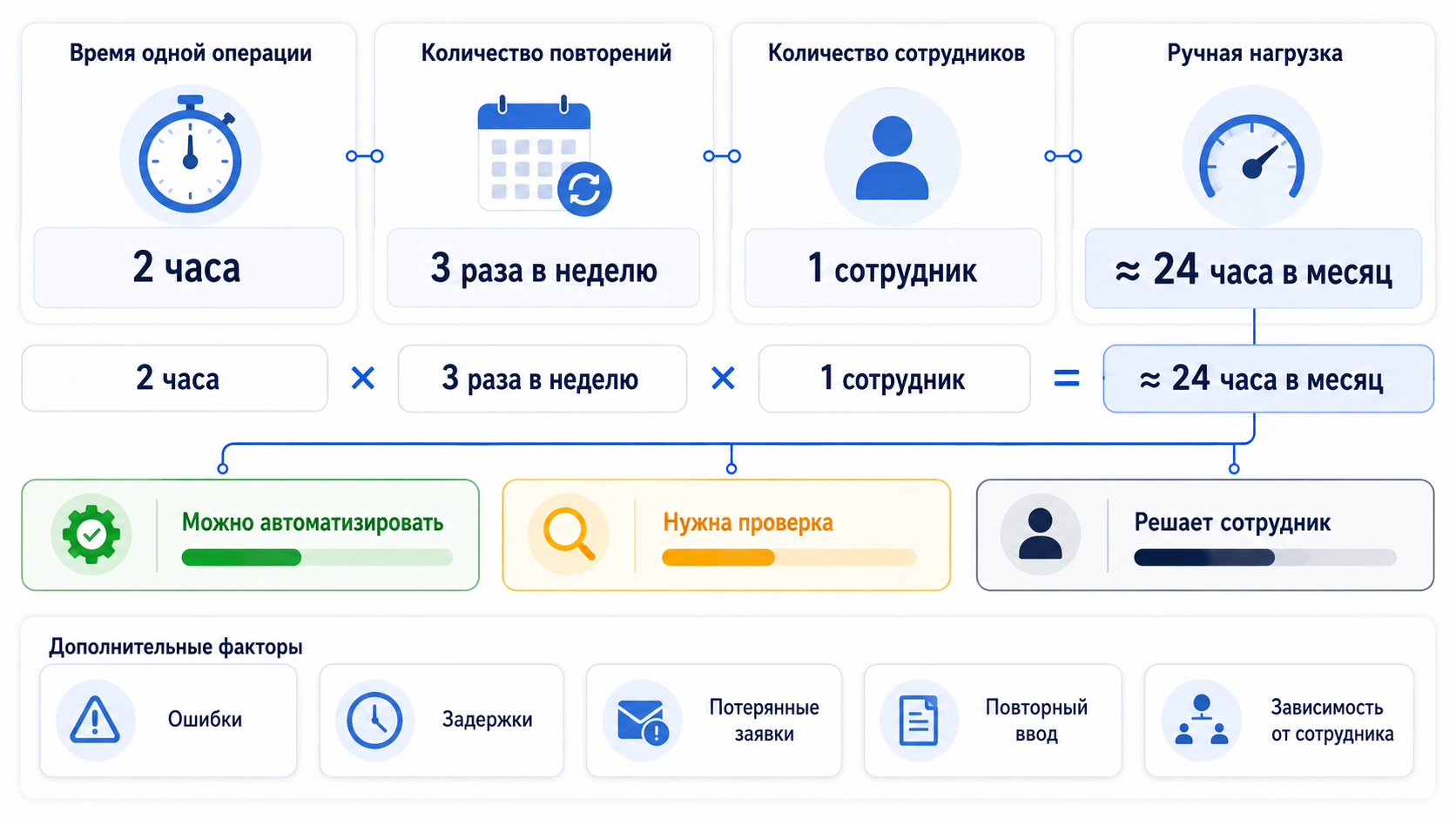 Расчет ручной нагрузки перед автоматизацией бизнес-процесса