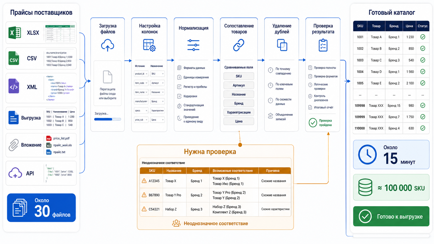 Кейс автоматизации обработки прайс-листов: нормализация, сопоставление и готовая выгрузка